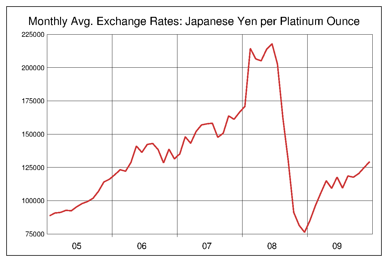 2005年から2009年までのプラチナ価格/円のヒストリカルチャート